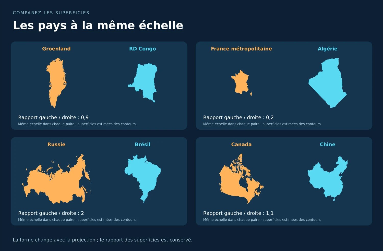 Silhouettes à la même échelle par paire : Groenland et RD Congo, France métropolitaine et Algérie, Russie et Brésil, Canada et Chine.
